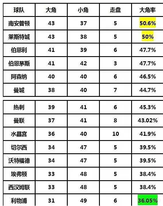 英超怎么看大小球(「干货」英超角球大小盘路总结)