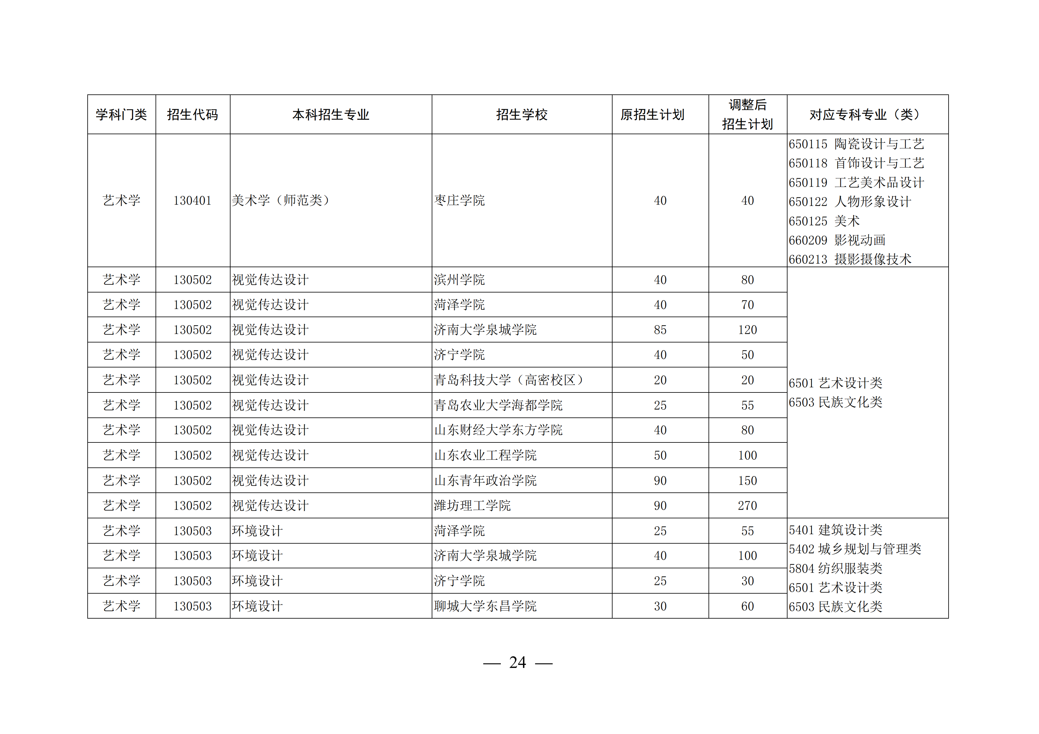 山东这4所宝藏专科，比本科大学还吃香，毕业生就业率不低于211