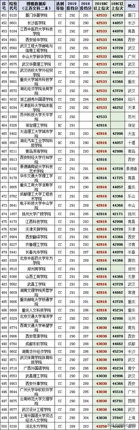 2021年江苏高考分数在特招线与本科线之间的考生志愿填报详尽分析