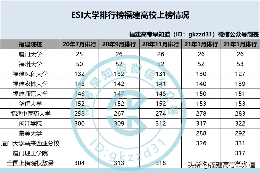 福建又新增1所院校上榜，2021年3月ESI大学排行榜公布