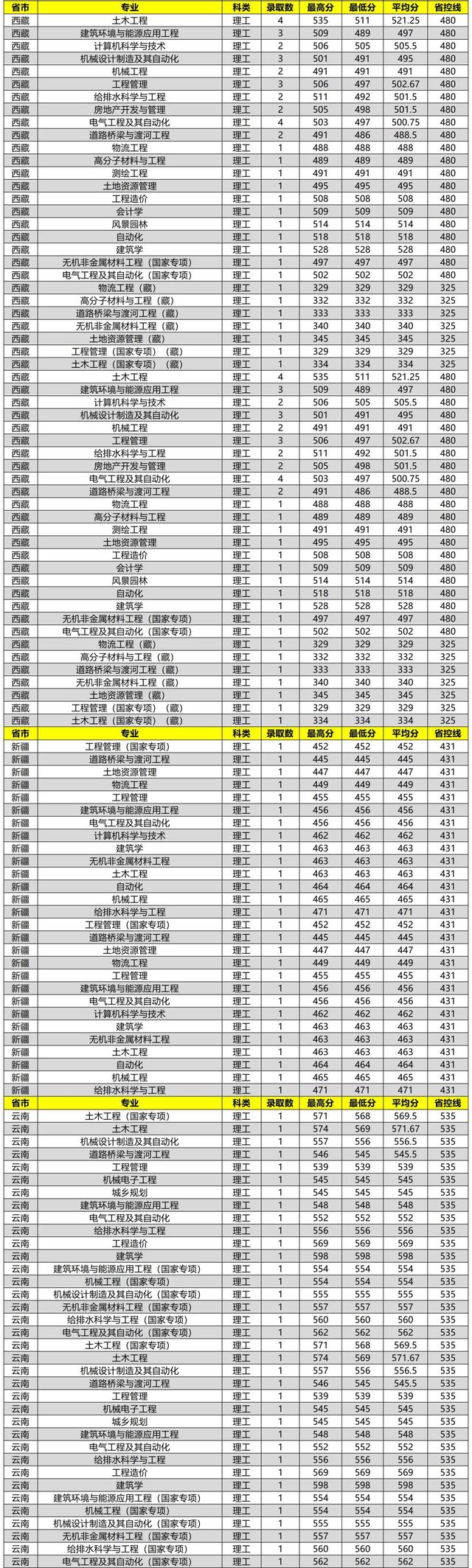 沈阳建筑大学2020在全国各省市分专业录取分数及人数汇总！含艺术