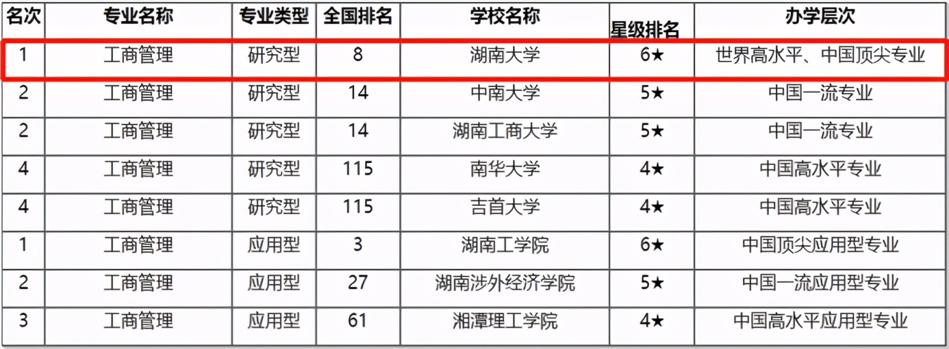 坐拥百年历史，湖南大学“超牛”学院专业都是A类，成果被哈佛案例库收录！