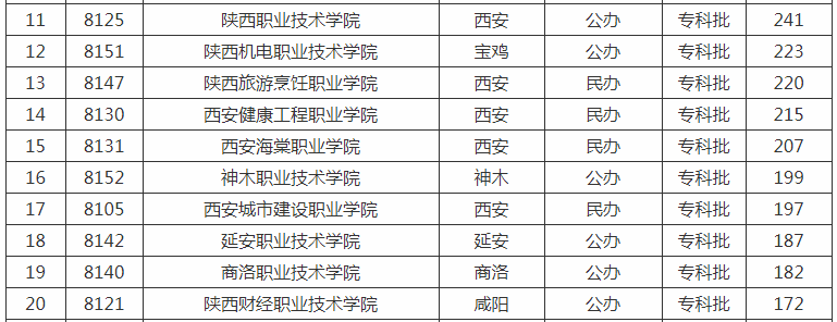 2019-2020陕西省专科批次学校排名（文科+理科）
