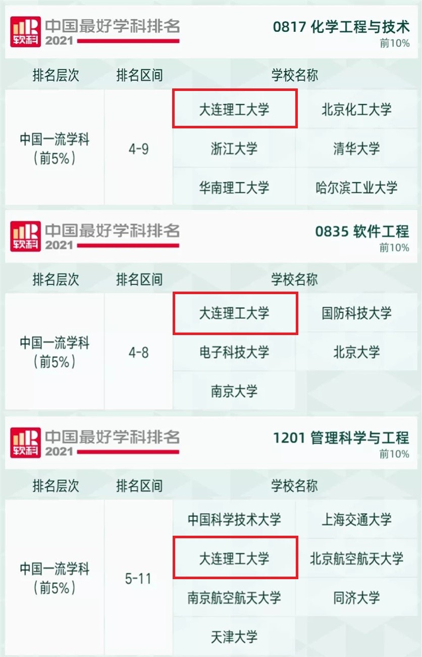 刚刚，2021中国最好学科排名公布！大连理工大学11个学科跻身全国前10！