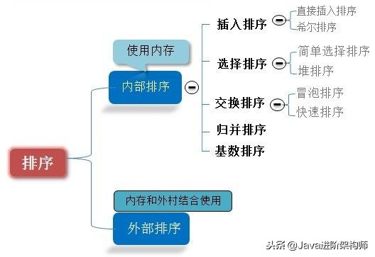 数据结构与算法：十大经典算法详解