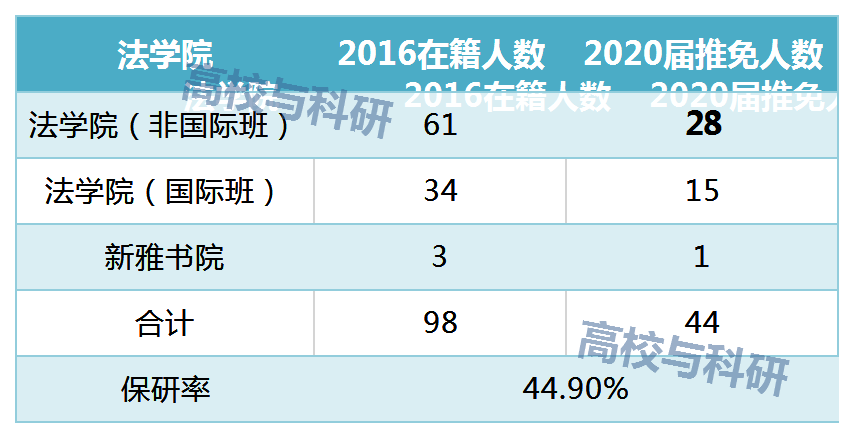 顶尖名校保研率大揭秘：在清华，成绩前80%就能保研？