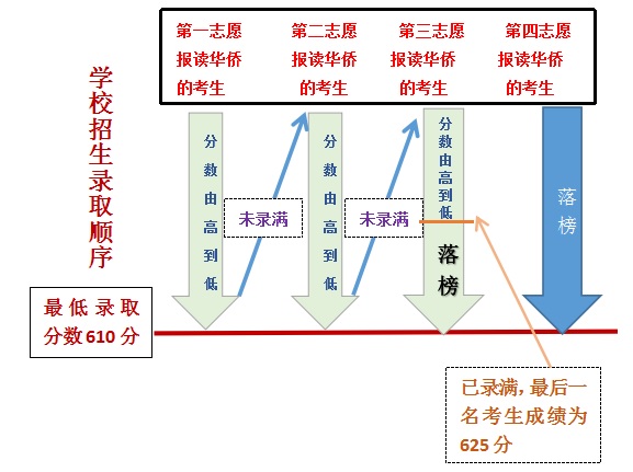 末位考生分数同分序号是什么意思