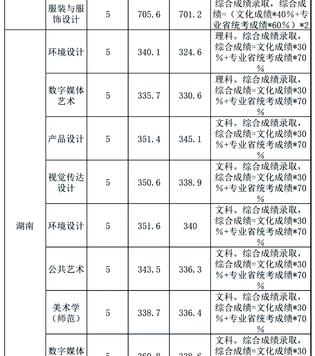 21年各高校艺术类录取原则：文过专排、专过文排、综合分具体情况