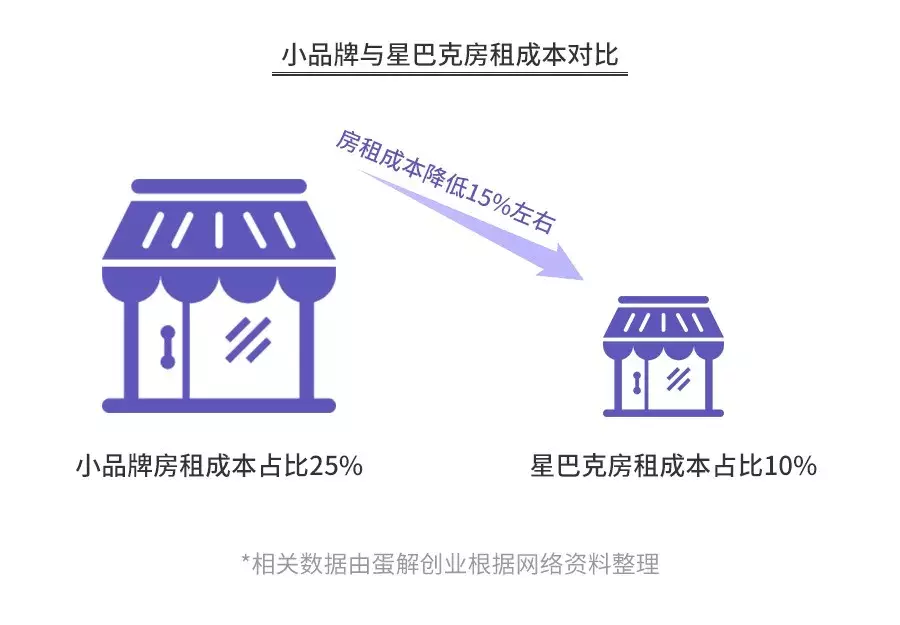 开咖啡馆倾家荡产？全案解析星巴克、瑞幸…揭秘咖啡投资惨状