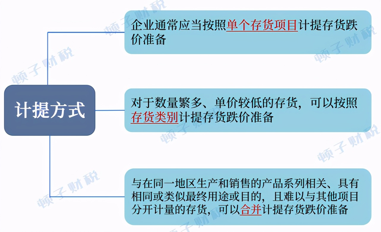 存货跌价准备的计提、转回和结转