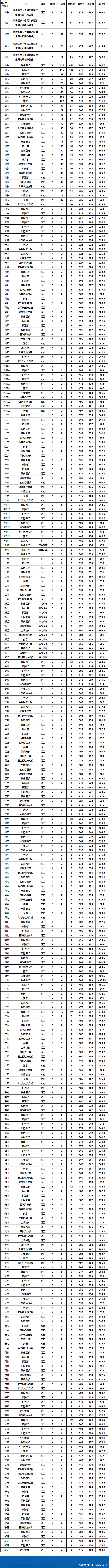 山东这两所医学类高校，二本可填报