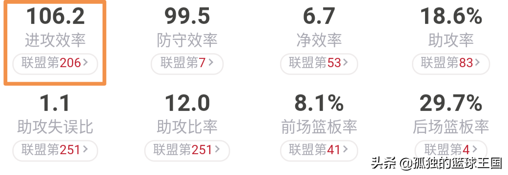 为什么nba76人不能崛起(剖析：东部第六，前进路途举步维艰，是什么原因让76人淡出视野？)