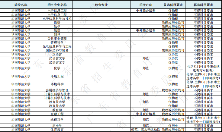 2021年华南师范大学在广东省招生专业选考科目要求整理
