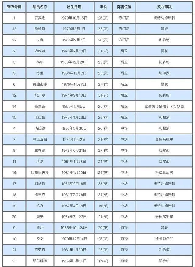 2006世界杯英格兰阵容名单(记忆中的世界杯—2006年经典英格兰)