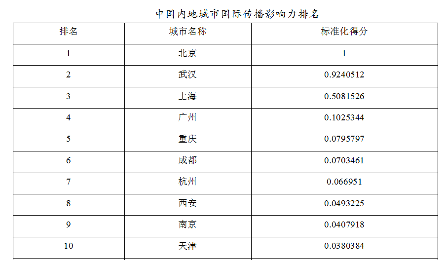 浙大报告：北京、武汉、香港成中国城市国际传播影响力排名前三