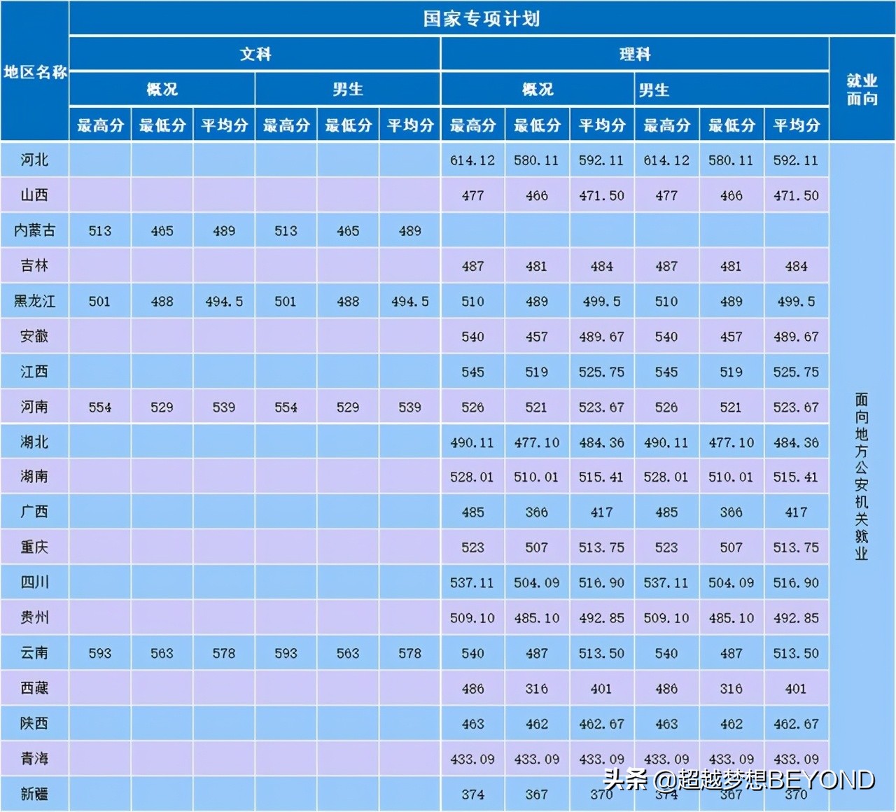南京森林警察学院2020年全国各省录取分数统计