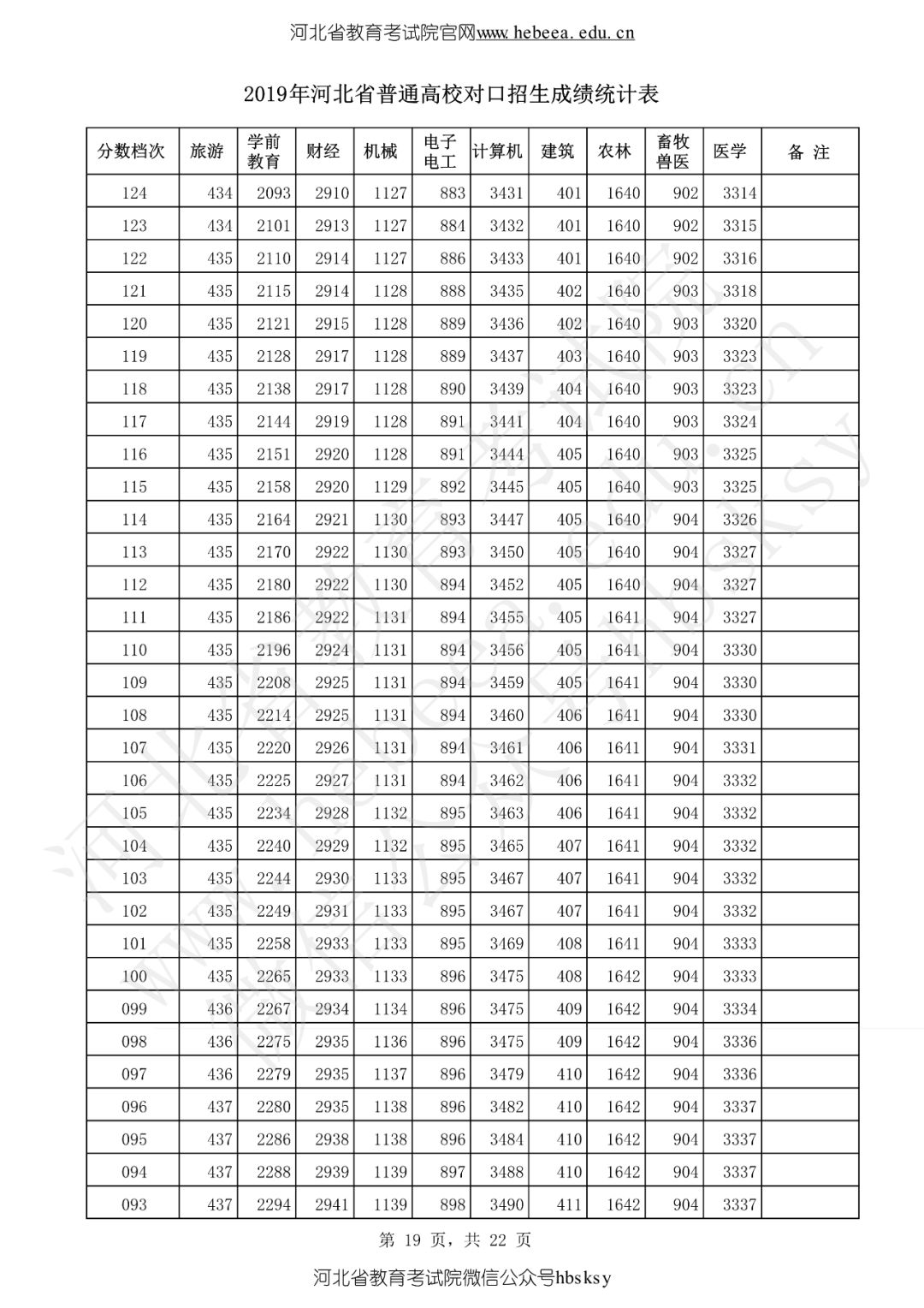 河北省2019高考成绩一分一分段表来啦