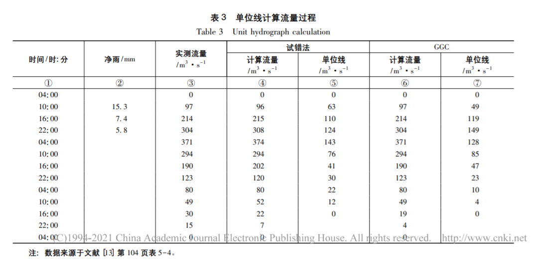 基于Gamma函数表征及遗传算法参数率定的单位线推求方法