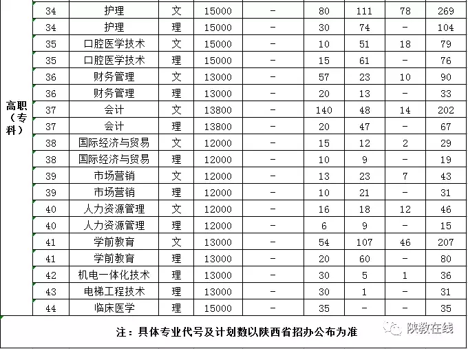 2019年高考志愿填报第25期：陕西省73所民办高校2019年招生计划