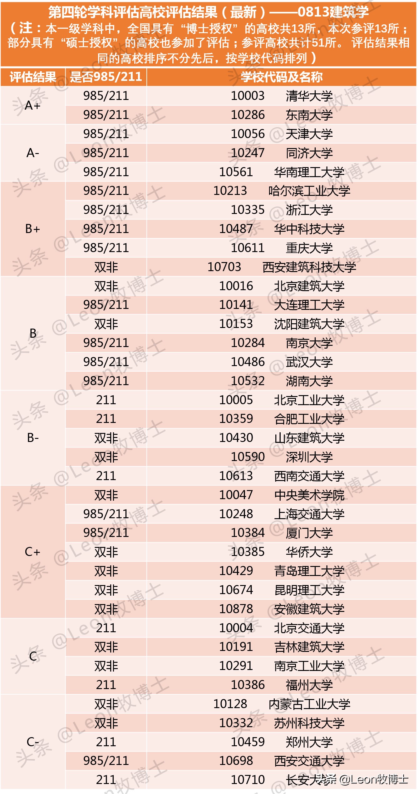 高考报考建筑学专业该如何选择大学？