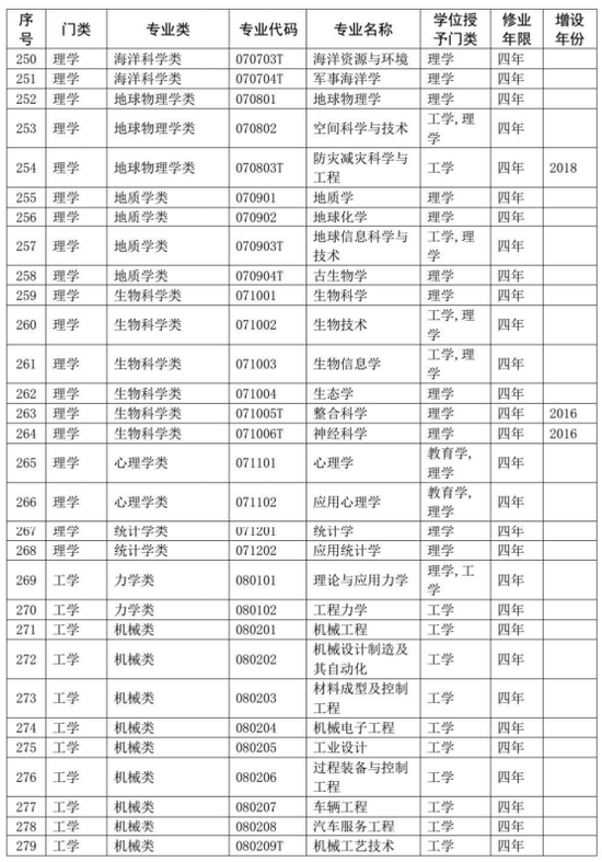 涉及所有大学生！你的专业代码是什么？