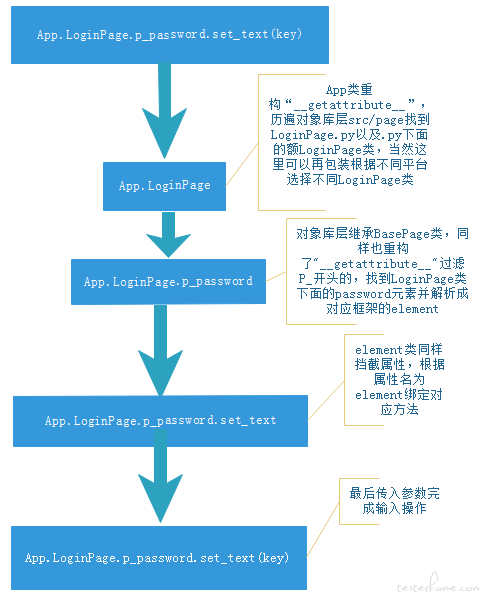 Page Object 模式很火，UI 自动化测试到底要不要用？怎么用？