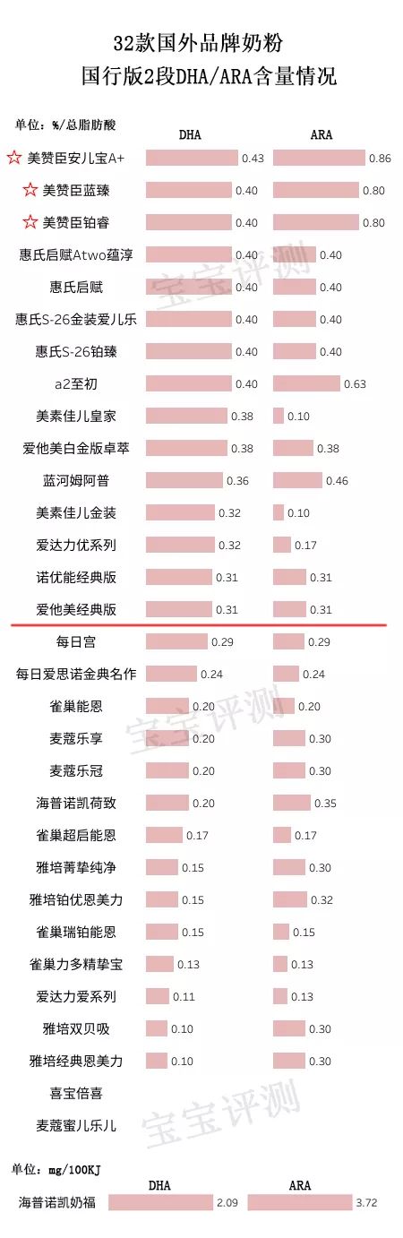 32款洋品牌奶粉獨立評測二：458塊和178塊的排名居然差不多！