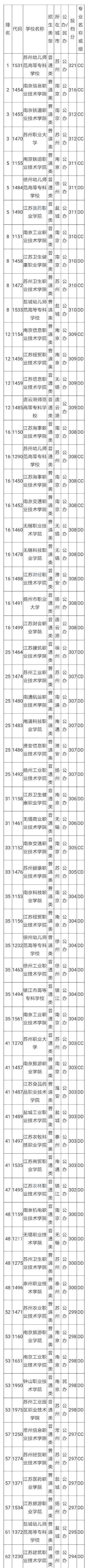 江苏专科学校排名及分数线（理科+文科）