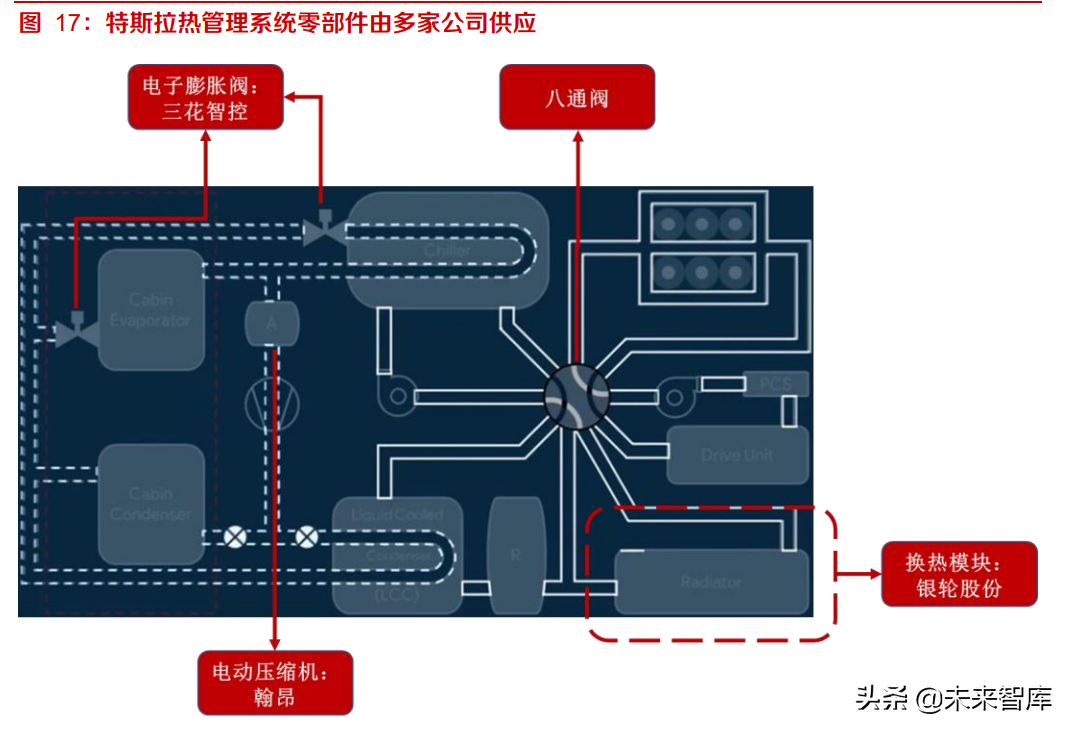 汽车热管理产业研究：电动车渗透率提升，布局热管理公司受益