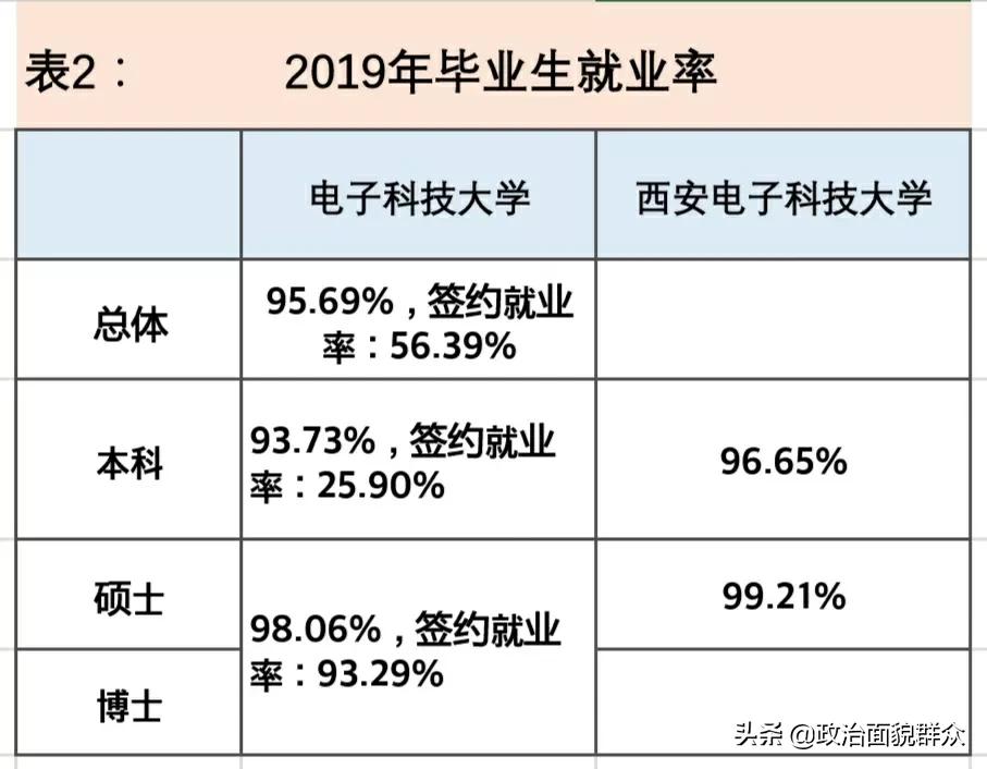 高校就业数据分享——电子科技大学ⅤS西安电子科技大学