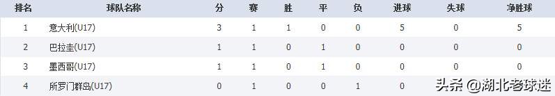 u17世界杯2017积分(U17世少赛积分榜：四支亚洲球队两个排小组第二，一队占据榜首)