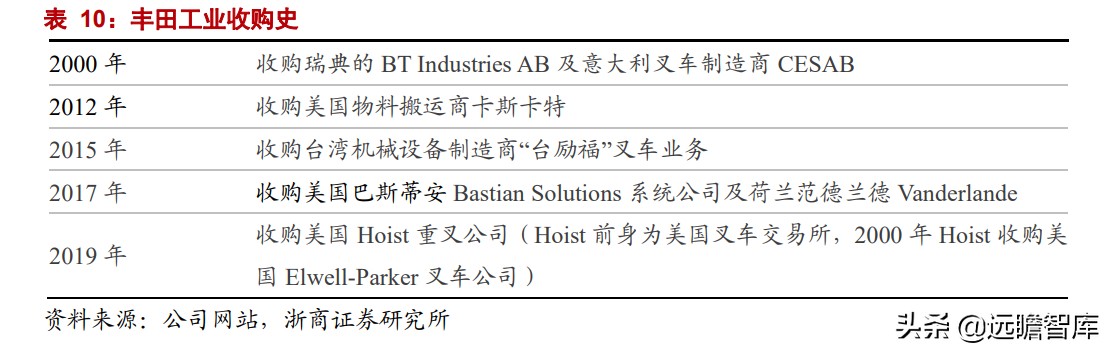 中国叉车双雄：合力、杭叉，抗衡国际巨头丰田、凯傲，有实力差距