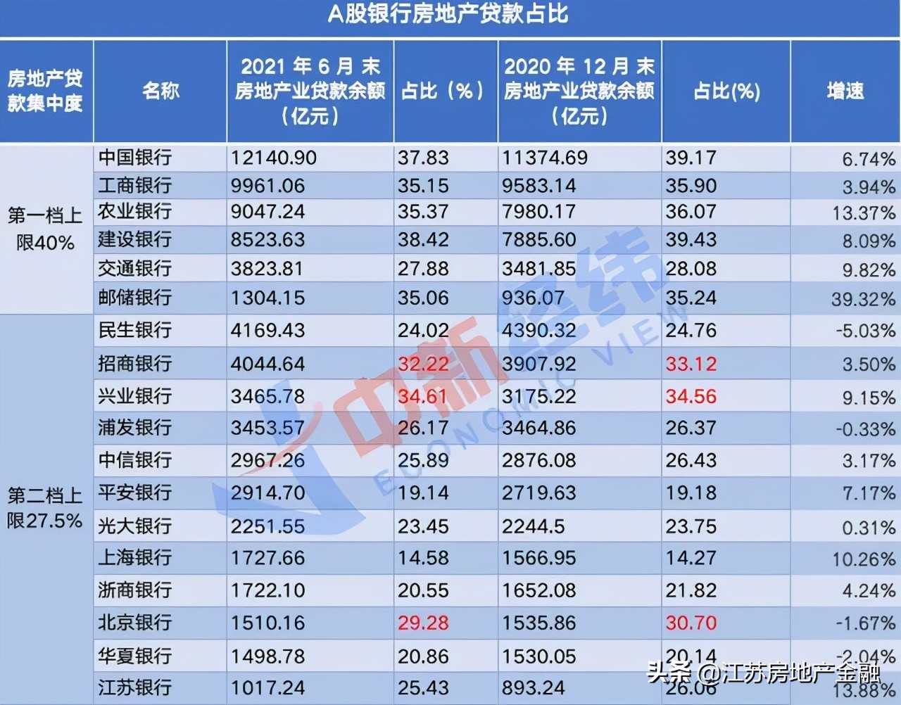 南京房贷放松？暂时无望！最新房贷利率摸排：最高已达6.75％