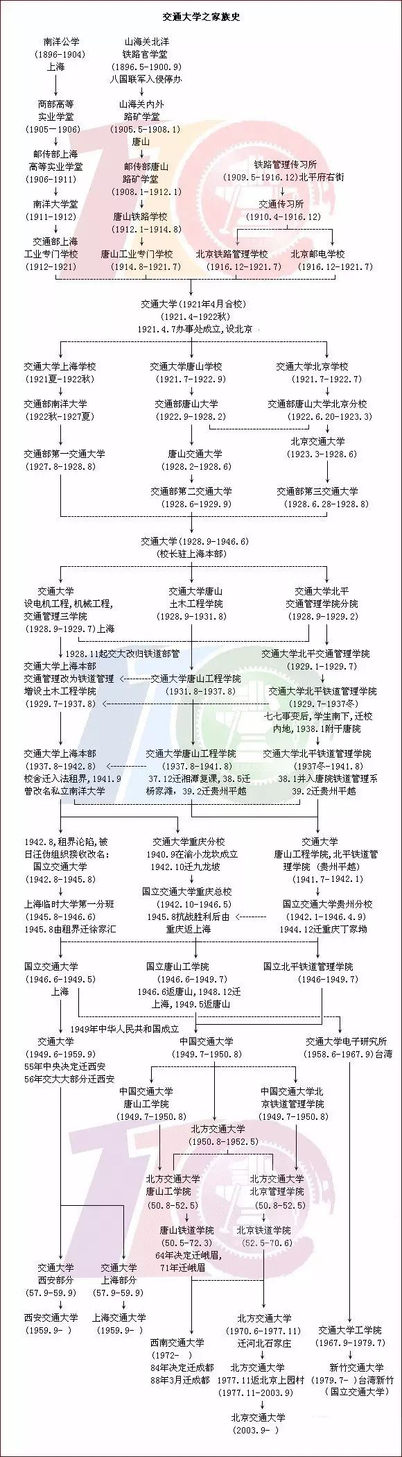 一共几所交通大学？它们什么区别什么关系？又有什么共同的渊源？