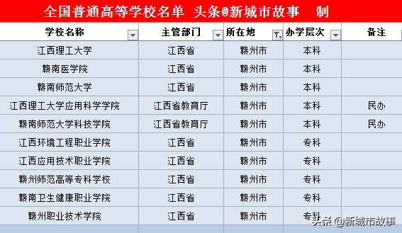 江西11地市大学榜单