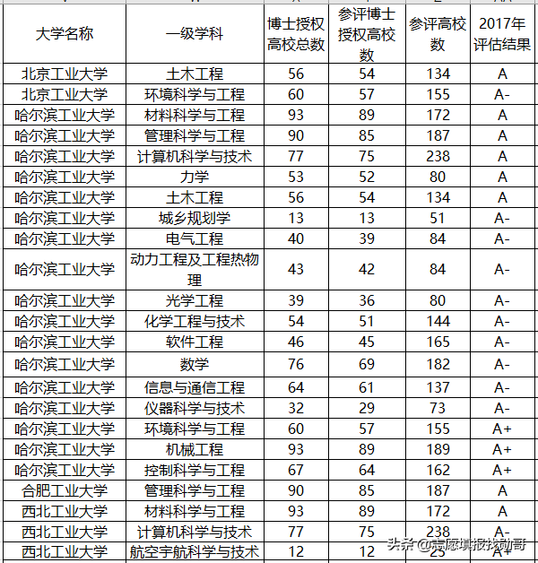 国内最厉害的“工业大学”,两所985三所211,还有4所双非也在列