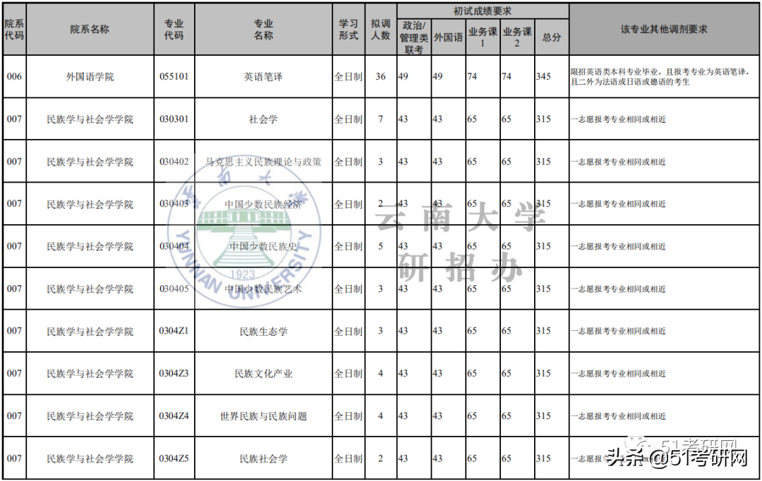 21考研学子：历年招收大量调剂的9所211高校！过线可申请