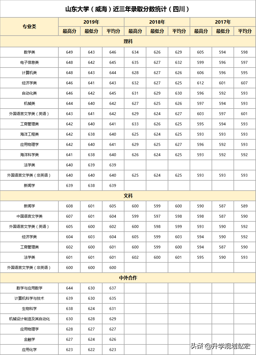 山东大学2019年最高673分，与最低差50分，强基计划7个专业180人