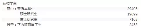 研究生扎堆的考研牛校盘点，最高超过4万人！
