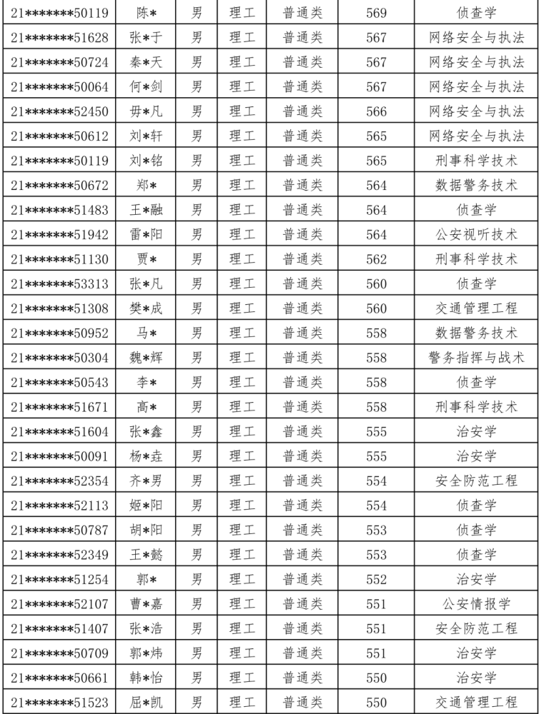 注意：2021公安大学，在甘肃、陕西、内蒙古录取名单公布