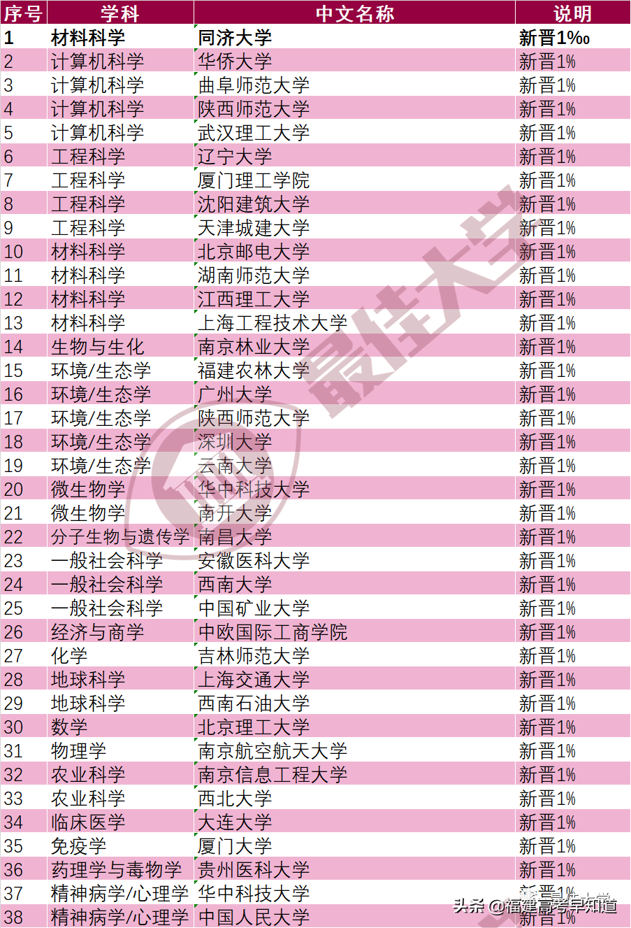 福建又新增1所院校上榜，2021年3月ESI大学排行榜公布