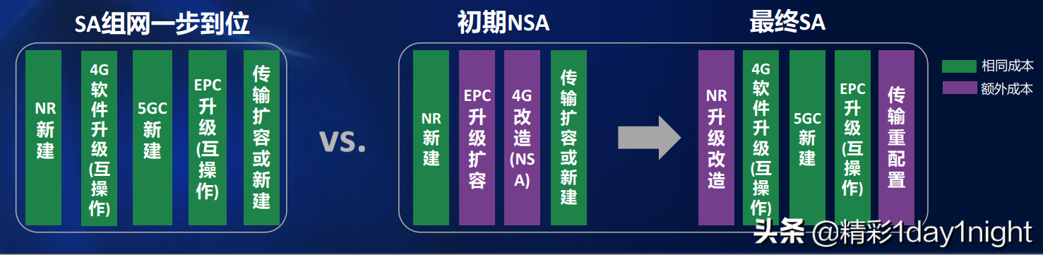 sa组网什么意思sa和nsa的优劣