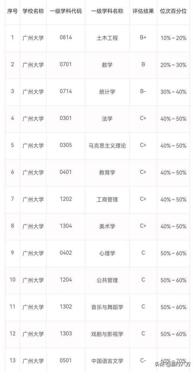 给广东省的本科大学排排序，看看谁能进前十