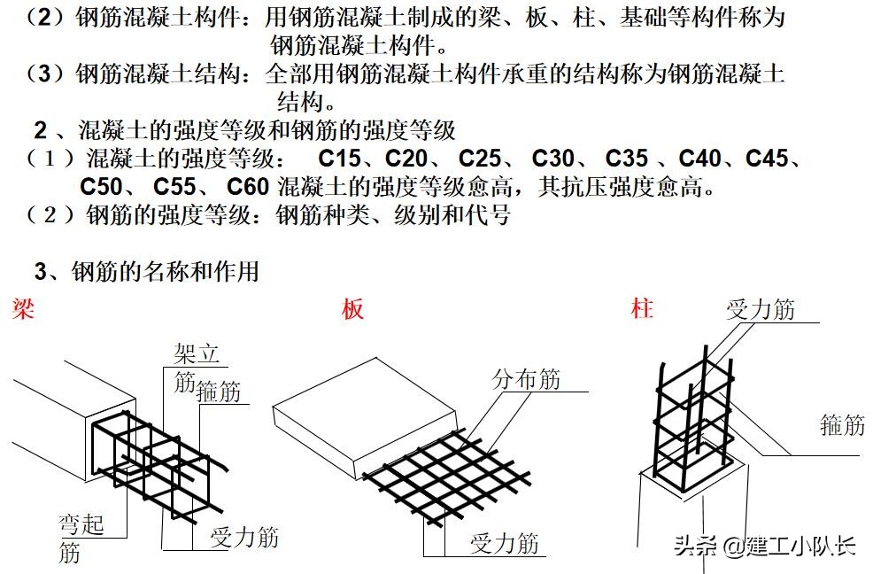国企资料员培训资料，建筑施工图、建筑工程材料等五大部分详讲