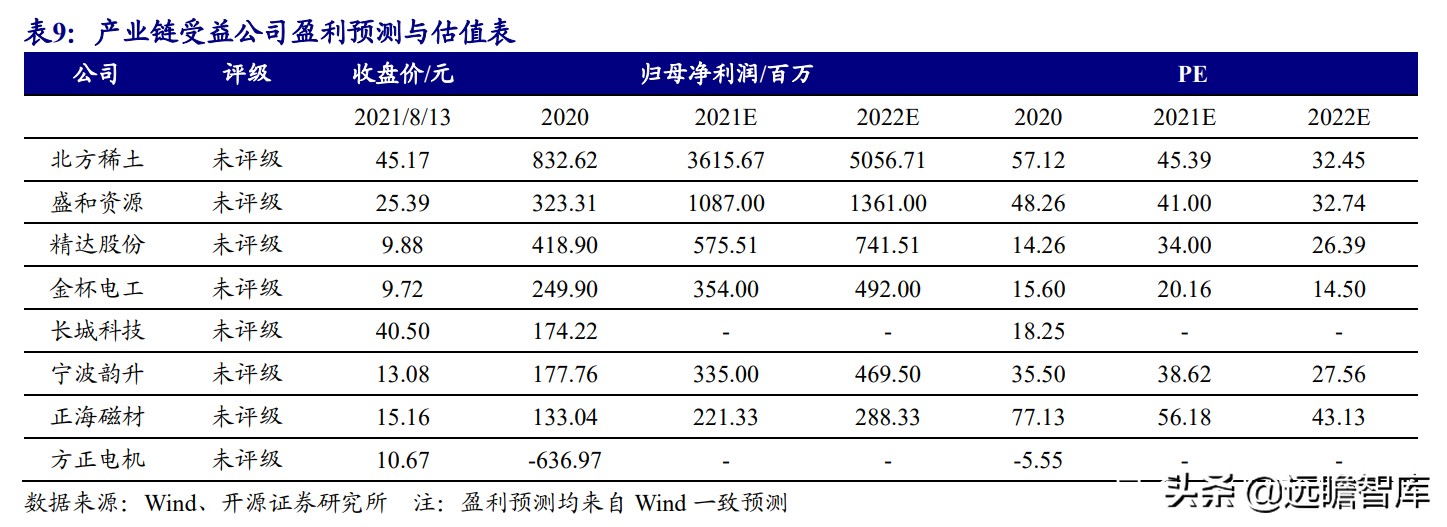 电机：上游稀土走高、中游钕铁硼磁材供不应求，下游电机三足鼎立