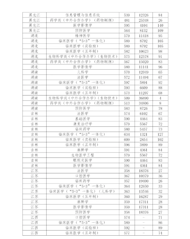 多少分能上中国医科大学？近3年分省分专业录取分数权威发布！