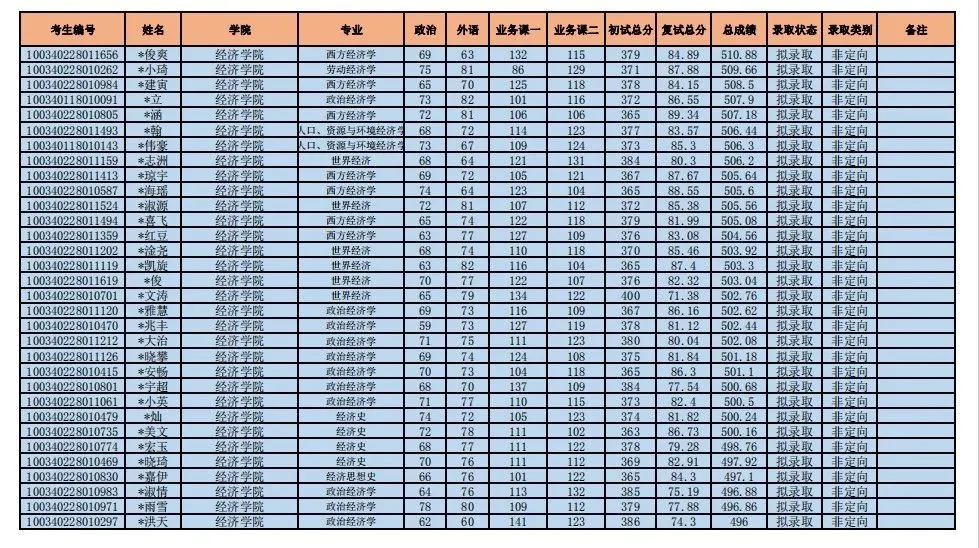 郑炳老师整理：2020年中央财经大学经济学硕士拟录取结果