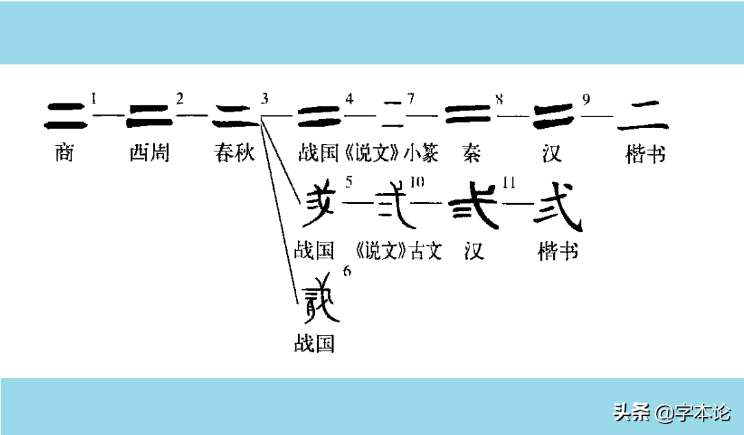 二、两、贰，一个数古人造了三个字，是不是太繁琐？溯源才知用意