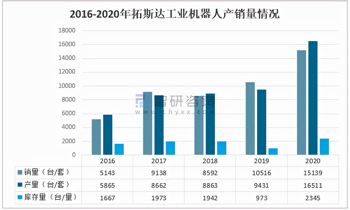 2020中国工业机器人产销量及重点龙头企业对比分析「图」