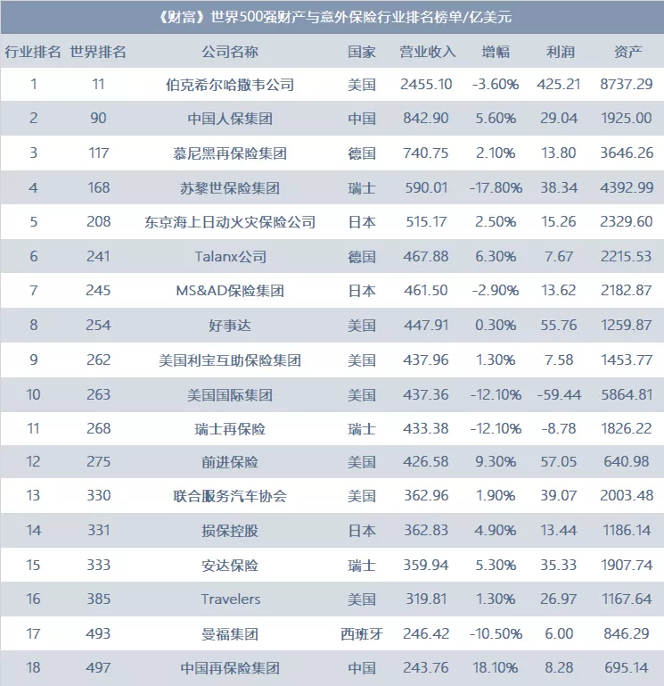 保险中超单是什么(2021财险能否触底反弹：18家世界500强财险公司五大经营模式镜鉴)